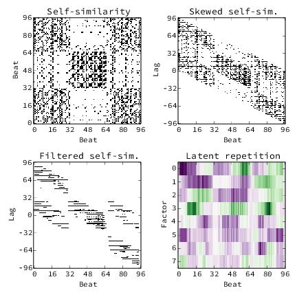 Ordinal LDA Segmentation McFee Low-rank decomposition of skewed self-similarity to identify repeats Learned weighting of
