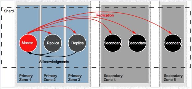 Data Center Support Availability Zones Flexible configuration Primary Zones Durability guarantees Low latency writes, HA 2 nd ary Read-Only Zones Asynchronous replication