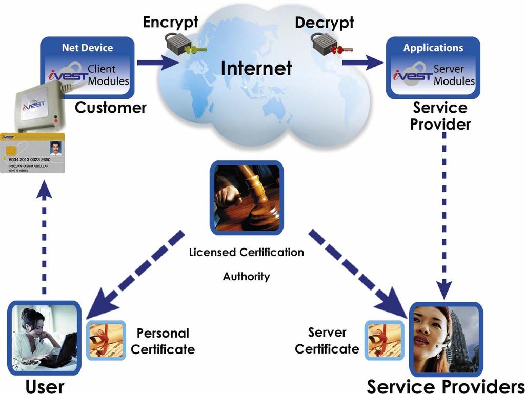 ivest PKI Architecture Description: ivest TM is an Internet security solution based on Public Key Infrastructure (PKI) the international standard for secure online transactions.