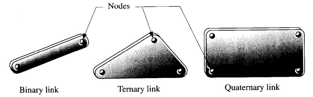 Links, Joints and Kinematic Chains Some of the common types of links are: Binary link - one body with two nodes.