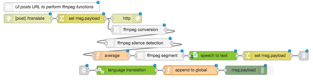 The flow uses the old language translation service, but you have bound in the new