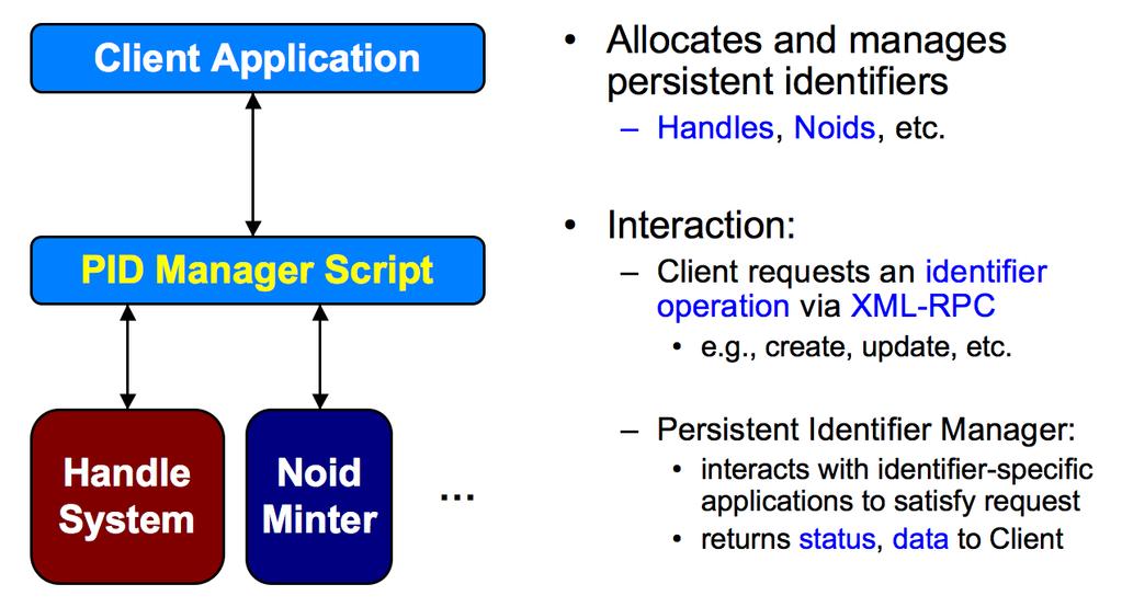 A Persistent Identifier module, responsible for managing persistent identifier creation and binding was developed as well 13,14. Details are shown in figure 6.