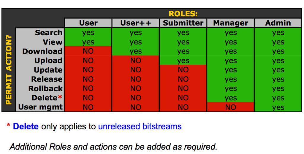 Flow and User Roles