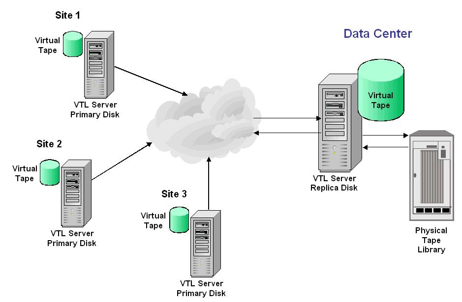Consolidate tapes from multiple locations to a single data center The following information is for environments with multiple VTL locations without physical tape libraries that replicate tape data to