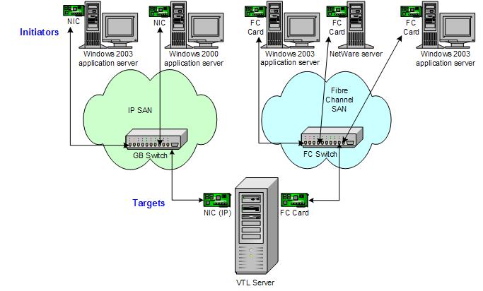 Virtual Tape Library User Guide Fibre Channel Configuration Overview Just as the VTL server supports different types of storage devices (such as SCSI, Fibre Channel, and iscsi), the VTL server is