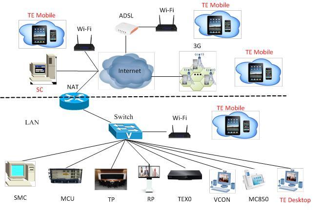 4 Networks and Applications TE Mobile and TE Desktop support IP network access. TE Desktop supports 720p video calls, while TE Mobile supports 360p video calls.
