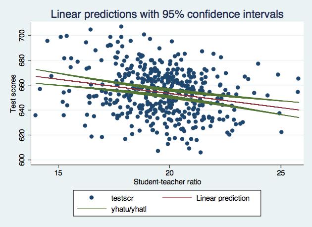 Simple Linear Regression Predictions with 95%