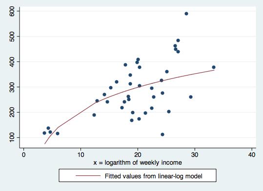 Fitted Values Some Regression Examples Food