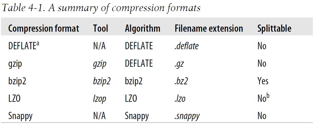 Hadoop I/O Not all data compression algorithms are the same All compression routines have the same basic goal.