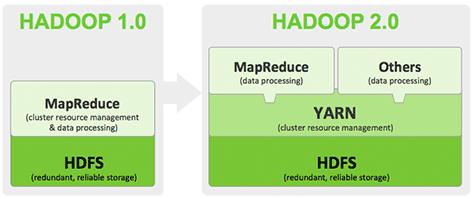 How MapReduce works Classic Hadoop vs. YARN Hadoop Hadoop version 1 vs.
