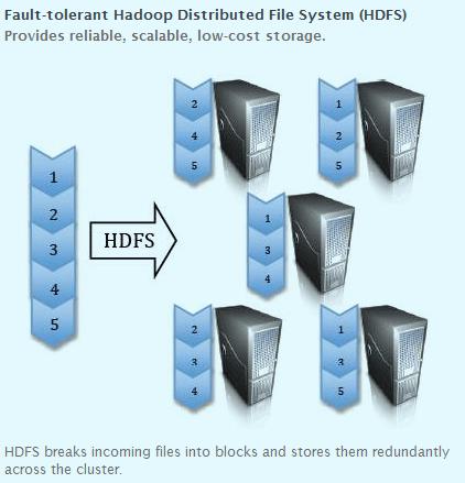 The HDFS Things that HDFS is not good at: Low-latency data access (HDFS is based on an RPC model) Lots of small files (overhead per