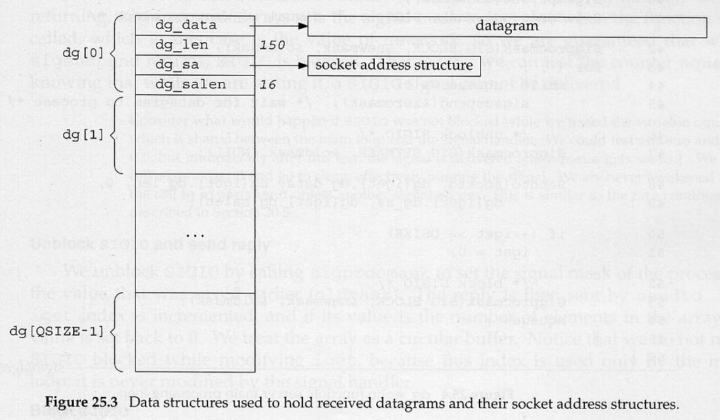 Example Data structures for received datagrams and their socket address structures Raw Sockets Raw sockets provide three capabilites Read and write ICMPv4, IGMPv4, and ICMPv6 packets Read and write