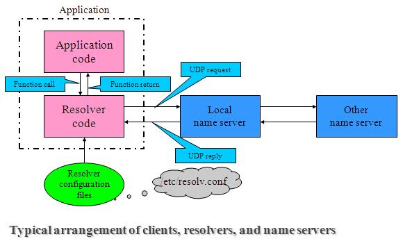 DNS Clients A DNS client is called a resolver. A call to getbyname(host)is handled by a resolver (typically part of the client). Most Unix workstations have the file /etc/resolv.