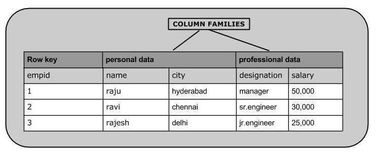 Column Stores (the most confusing of all) Many applications do not need relations, think analytics Row-based systems like traditional relational databases are ill-suited for aggregation queries
