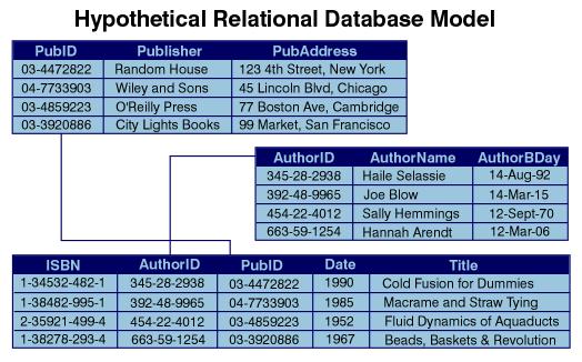 Relational model Proposed by Edgar F Codd, 1969 Concept: Relations Tuples Attributes DBMS: Table Row Column Relation Attribute Tuple