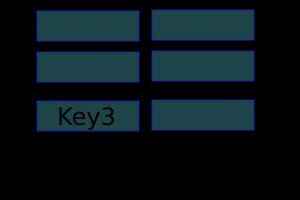 The Key-value Model Data stored as key-value pairs The