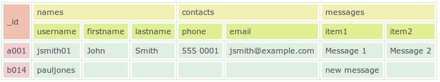 Column Family Example a001 username jsmith Names firstname John lastname Smith phone 5 550 001 Contacts email jsmith@example.