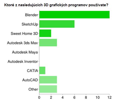 Graf 12: Počet respondentov, ktorí používajú jednotlivé 3D grafické programy Open Source 3D grafický softvér Blender používa asi polovica respondentov, jedná sa o veľmi kvalitný softvér, pomocou