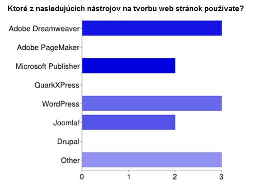 Graf 14: Počet respondentov, ktorí používajú jednotlivé programy na tvorbu web stránok