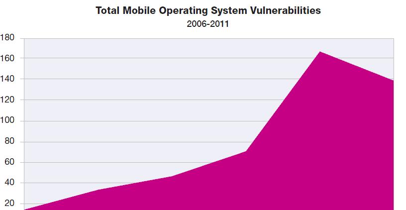 Mobile OS Vulnerabilities and