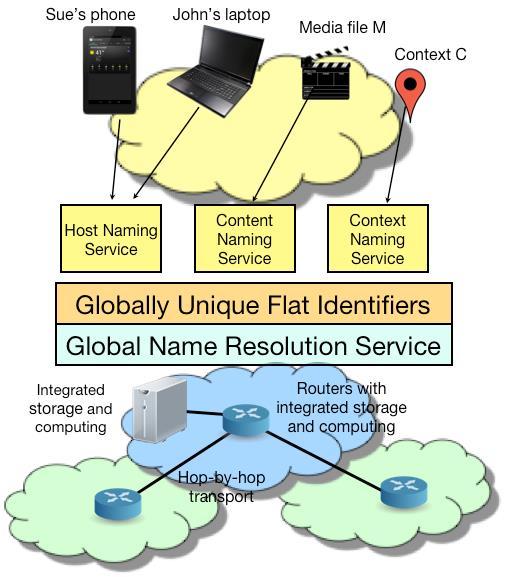 MobilityFirst: Main Features Separation of names (ID) from network addresses (NA) Globally unique name (GUID) for network attached objects User name, device ID, content, context, AS name, and so on