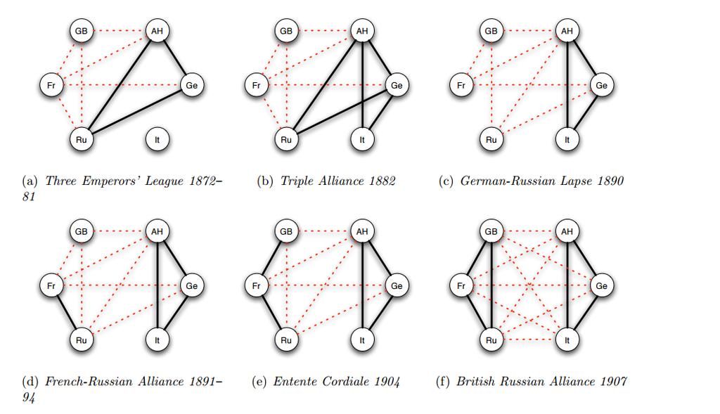 Some possible applications Modelling interactions in Chemical/Biological networks Social network analysis Political