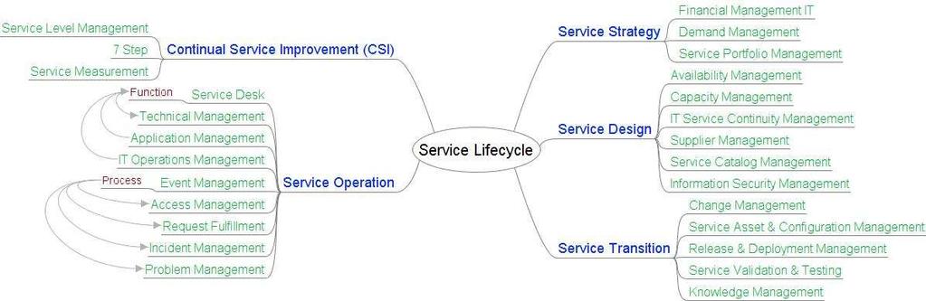 ITIL v3 Service