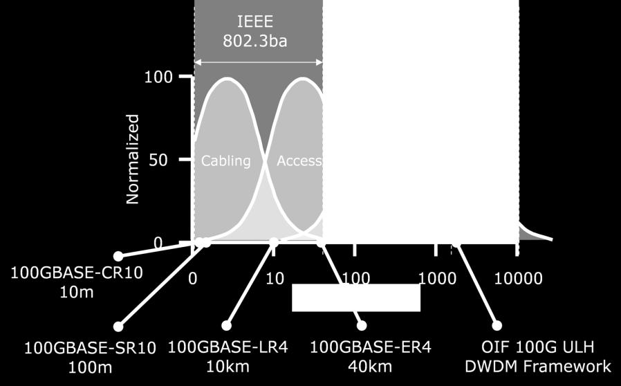IEEE 100GbE Standards Media Type MMF SMF Non-Standard Name 100GBASE- SR10 100GBASE- SR4 100GBASE- LR4 100GBASE- ER4 Standard IEEE 802.3ba IEEE 802.
