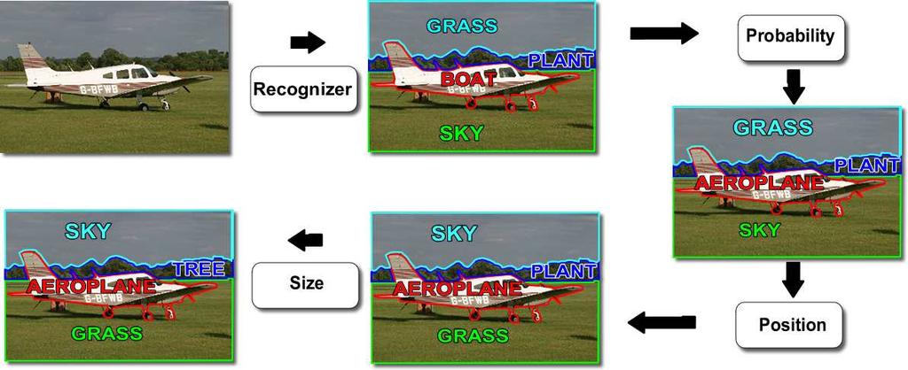 Context Based Object Categorization: A Critical Survey 3 Fig. 2. Illustration of an idealized object categorization system incorporating Biederman s classes: probability, position and (familiar) size.
