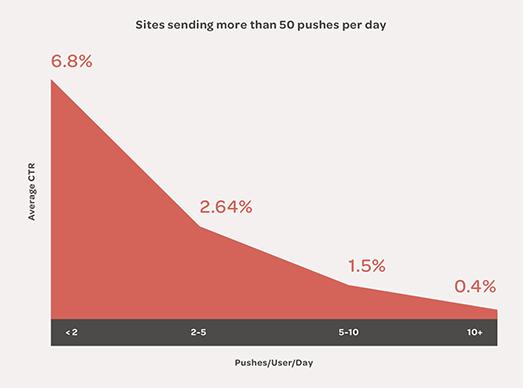 The goal of a push notification can be as specific as sharing a limitedtime offer on a commercial product, or as broad as encouraging an absentee user to open and explore the app again.