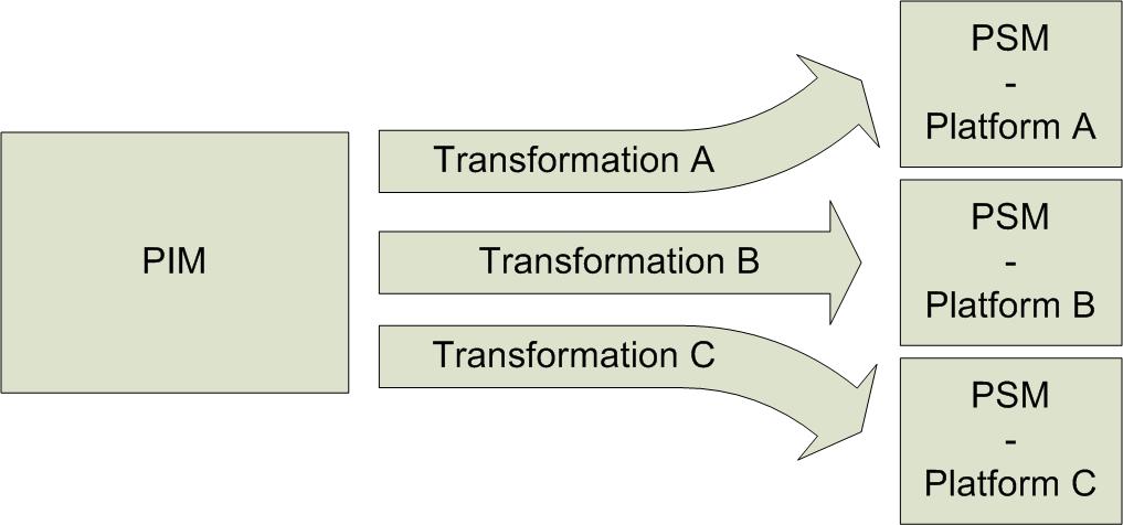 a specific type of application. Such a transformation sequence is referred to as a transformation chain.