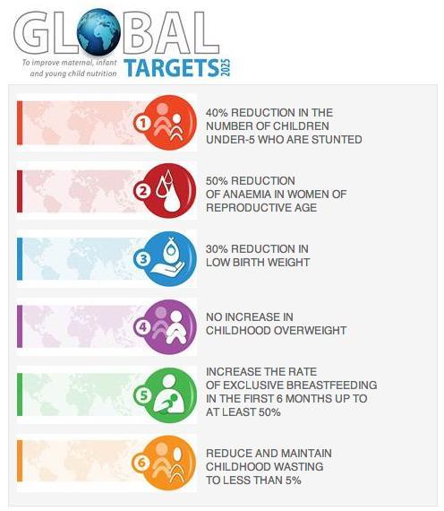 64 WHO Nutrition Global Targets 2025 WHO s Global targets 2025: To improve maternal, infant and young child nutrition WHO s Member States have endorsed global targets for