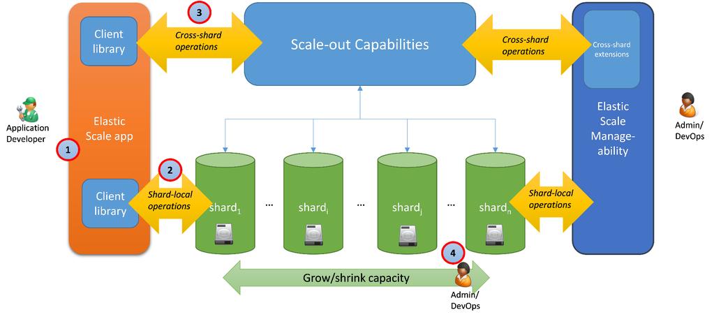 Azure SQL Database - Elastic scale Shard map management Data dependent routing Determine shard