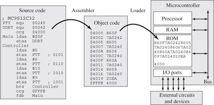 Assembly Language Development Process Scott R.
