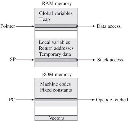 / 59 Memory Allocation in Embedded System Scott