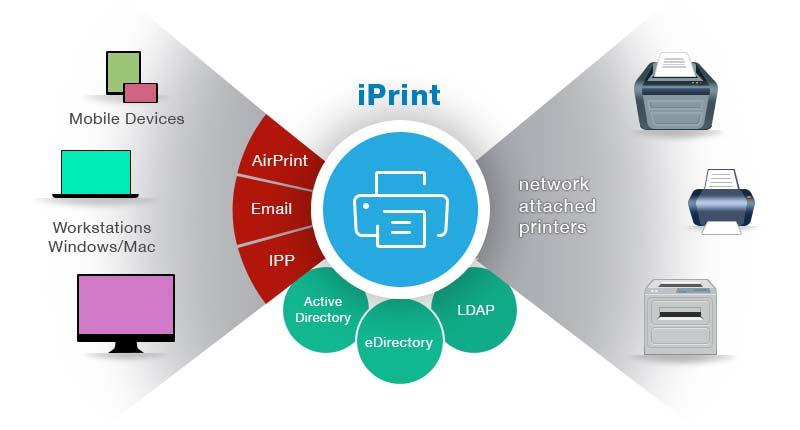 Micro Focus iprint Feature Tour Let your people print - quickly, easily and more securely Organizations want to reduce the complexity of managing printers by IT and allow end users to easily locate