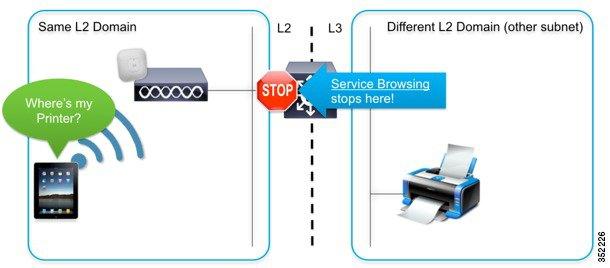 Introduction Service Discovery Gateway (mdns Gateway) Cisco's Service Discovery Gateway allows for controlled and secure access to services and devices across subnets.