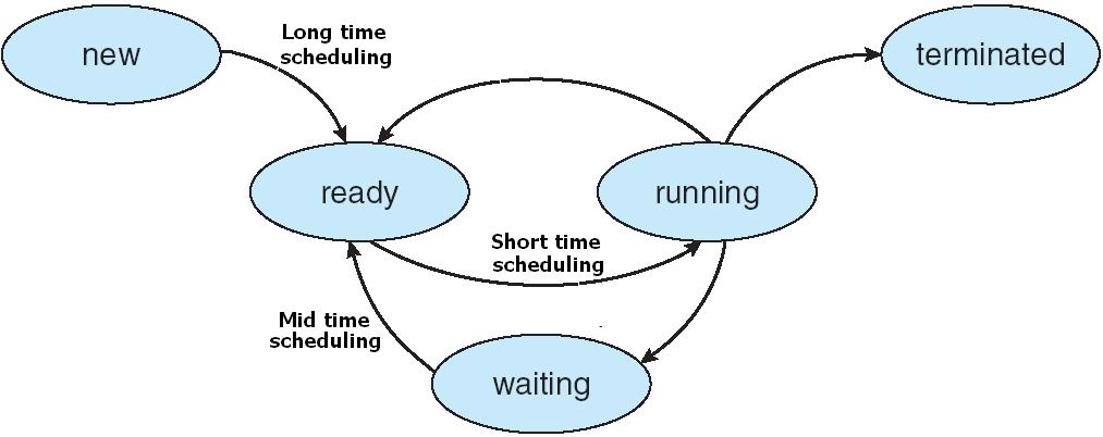 Scheduling type: I/O Scheduling Short time scheduling Switch Ready to Running