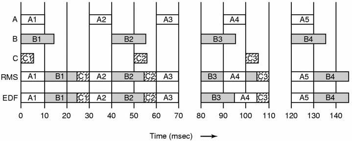 Rate Monotonic Scheduling Assigns priorities to tasks on the basis of their