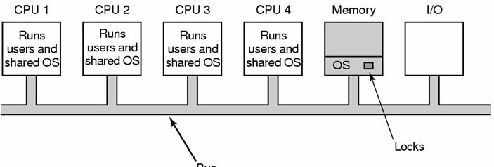 Symmetric Peer Multiprocessor OS Bus Symmetric Multiprocessors SMP multiprocessor model 41 Scheduling in Multiprocessors Recall: Tightly coupled multiprocessing (SMPs) Processors share main memory