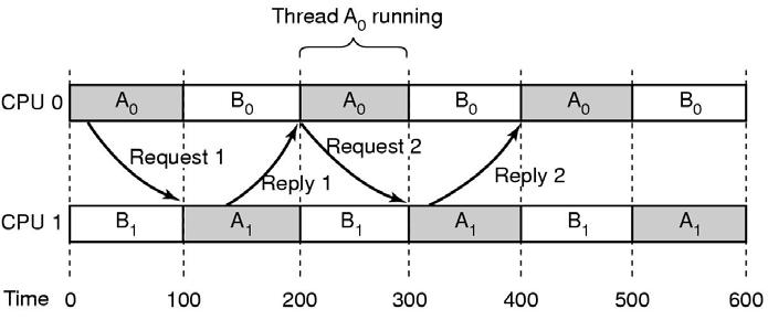Multiprocessor Scheduling Load Sharing: a problem Problem with