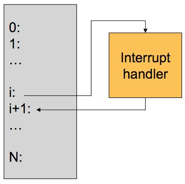 Interrupts and Traps Application IS program being executed IS at least one process (with at least one thread each) Interrupts Raised by external events CPU resume from the interrupt handler in the