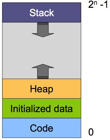 What is a Process? Four segments Code/text: instructions Data: variables Stack Heap Why?