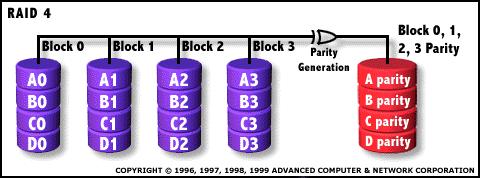 RAID 4 RAID 4: independent data disks with shared parity disk Each entire block is written onto one data disk.