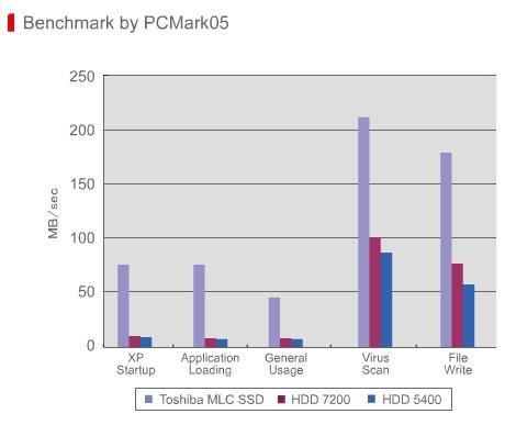 SSD Performance [Source: http://ssd.