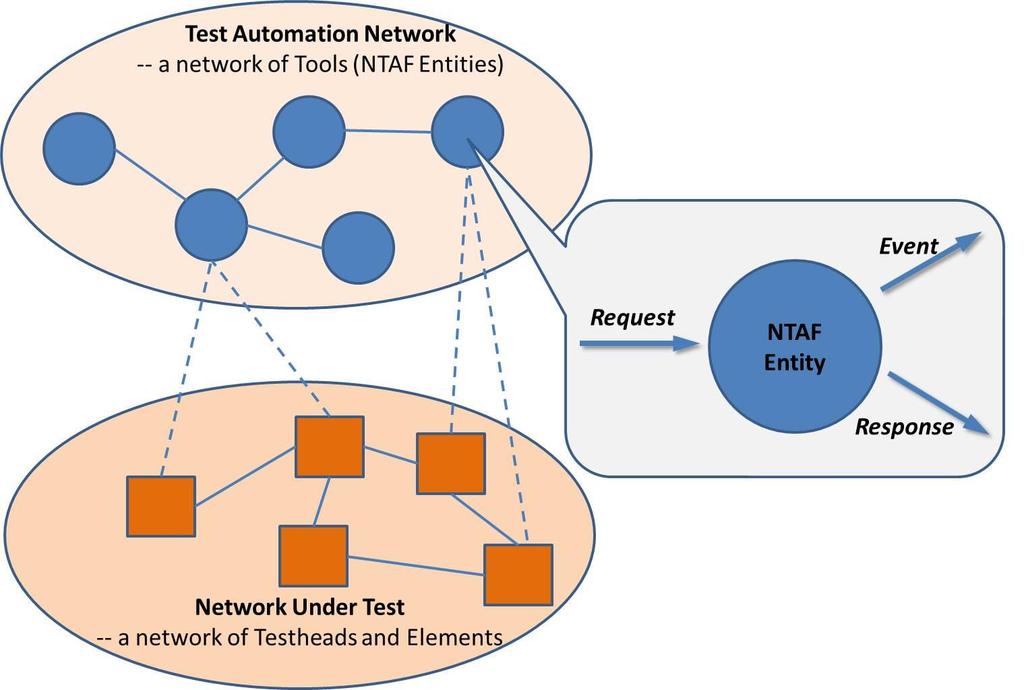 Figure 2: The NTAF Reference Model Tools participate in the communication (which is based on XML) via client sessions channeled through an NTAF server.