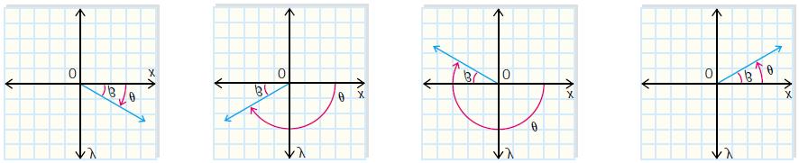 (A) Principle Angles and Related Acute Angles! The principal angle is the angle between 0 and 360.! The coterminal angles of 480, 840, and 240 all share the same principal angle of 120.