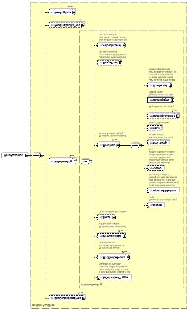 Message Type(s) Diagram: The following XML Schema Definition (XSD) diagram shows the normative and informative parts of the message.