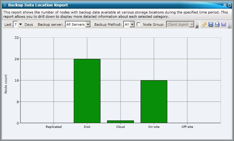 Backup Data Location Report Report View The Backup Data Location Report is displayed in a bar chart format, showing the number of nodes with backup data at various recovery locations.