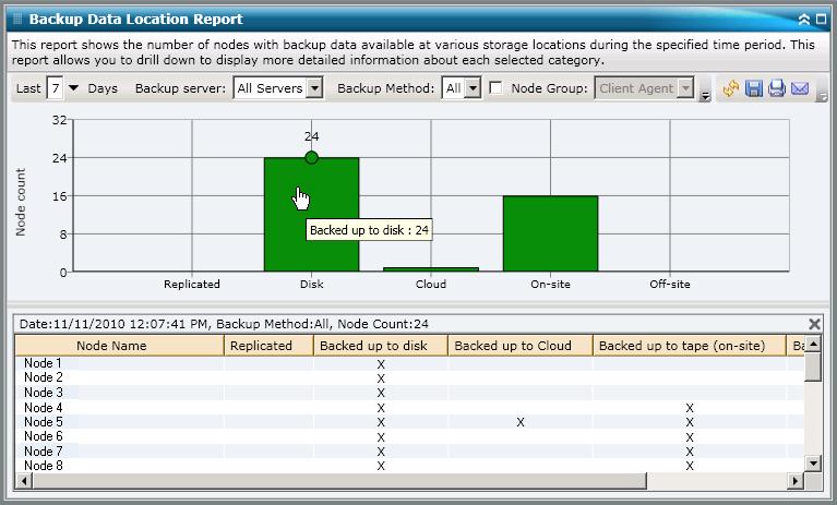 Backup Server Load Distribution Report Note: You can select the node name and right-click the mouse button to display a pop-up window with all related node information for the selected node.